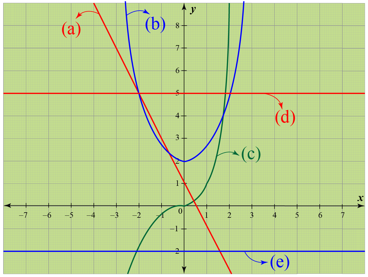 اقترانات كثيرات الحدود - رياضيات عاشر