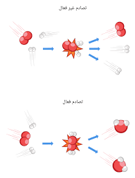 نظرية التصادم والعوامل المؤثرة في سرعة التفاعل-توجيهي