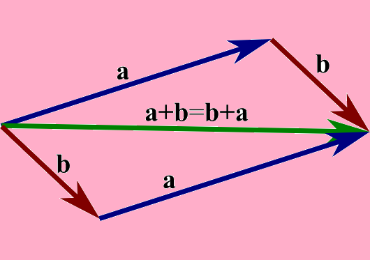 جمع المتجهات وطرحها - رياضيات عاشر