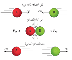 الزخم الخطي والدفع - فيزياء توجيهي علمي