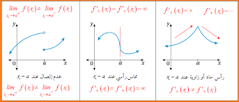 مشتقة اقترانات خاصة -رياضيات توجيهي علمي