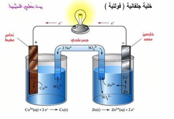 الخلايا الجلفانيّة - كيمياء 2007