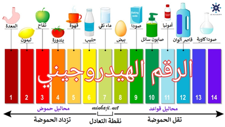 الرقم الهيدروجيني ومحاليل الحموض -2007