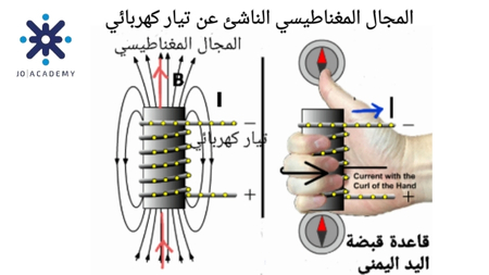 المجال المغناطيسي الناشئ عن تيار كهربائي-2007