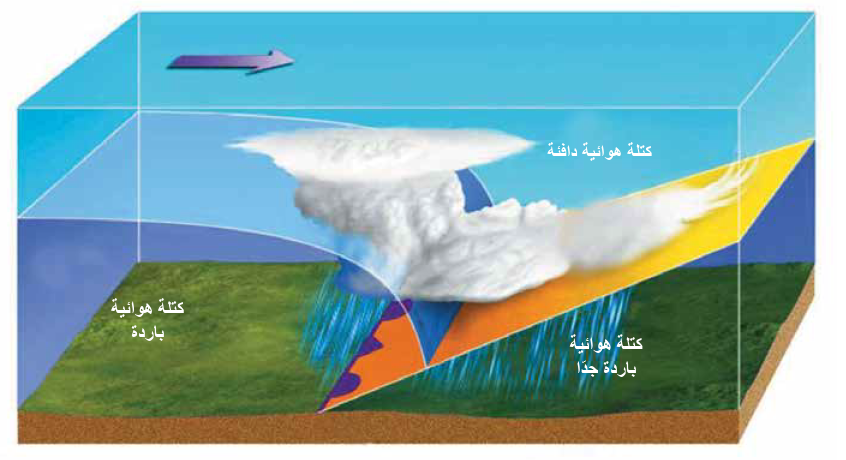 الجبهة الهوائية - علوم أرض- حادي عشر